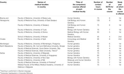 Current State of Compulsory Basic and Clinical Courses in Genetics for Medical Students at Medical Faculties in Balkan Countries With Slavic Languages